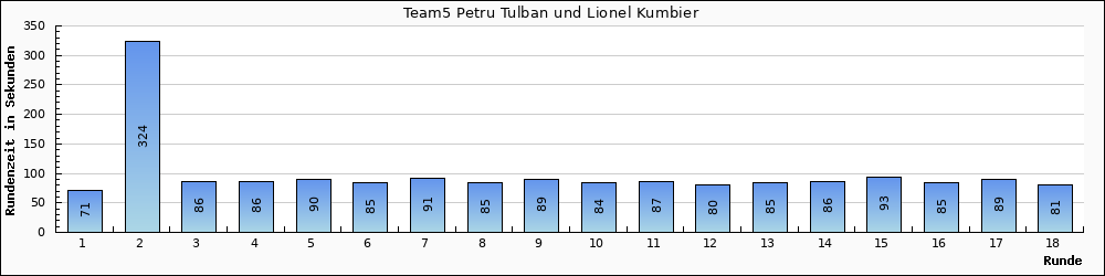 Graph vom Team 5